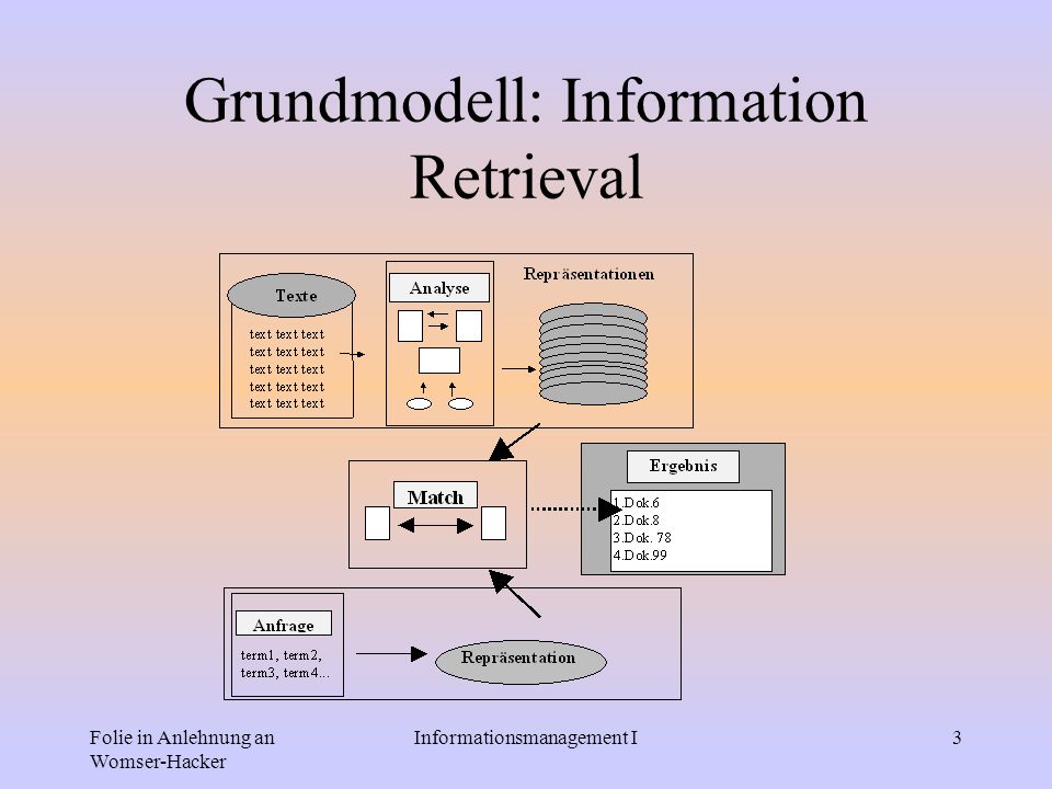 Grundmodell: Information Retrieval