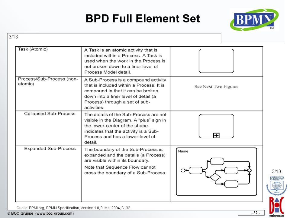 BPD Full Element Set 3/13. 3/13. Quelle: BPMI.org, BPMN Specification, Version 1.0, 3.