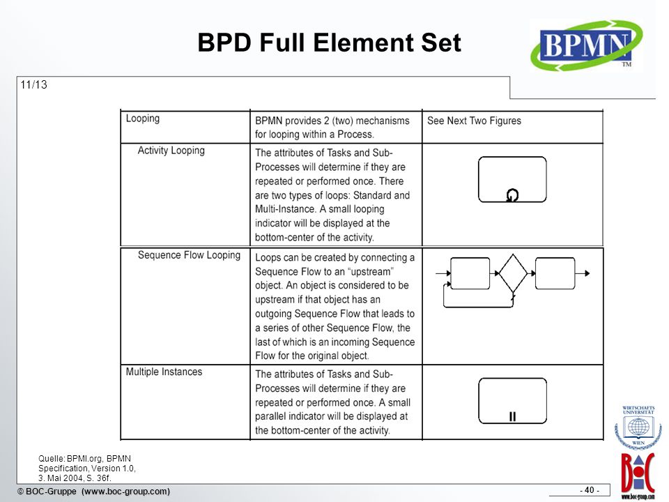 BPD Full Element Set 11/13. Quelle: BPMI.org, BPMN Specification, Version 1.0, 3.