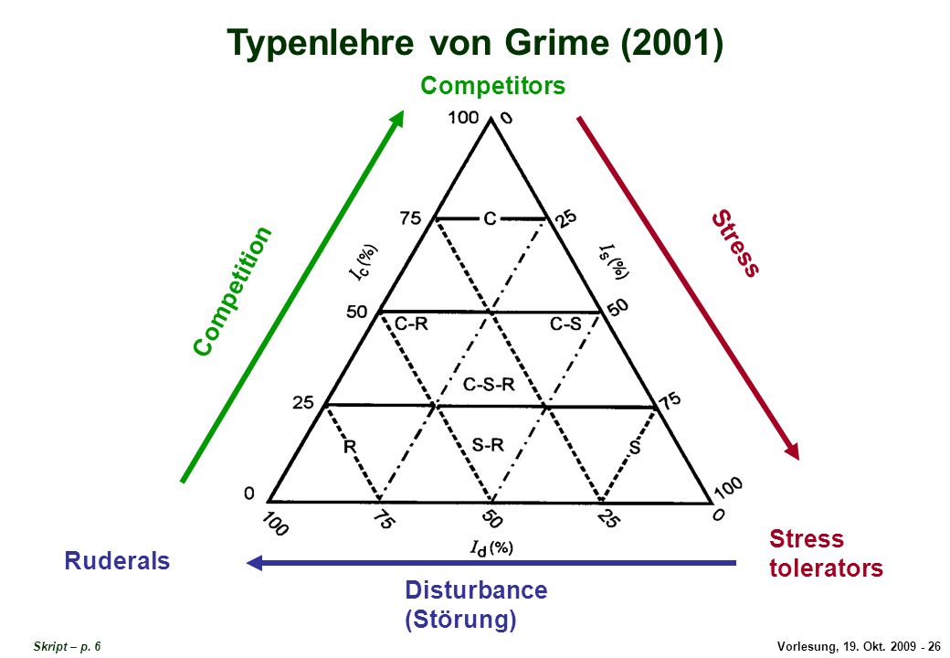Typenlehre von Grime (2)
