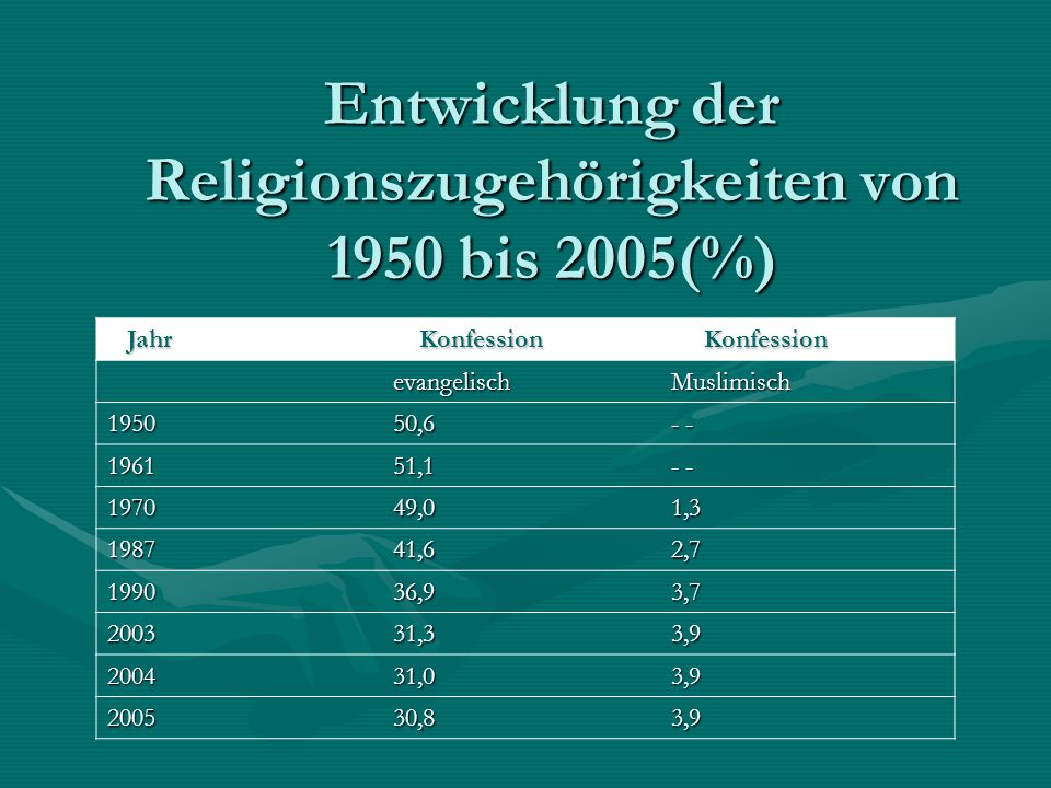Entwicklung der Religionszugehörigkeiten von 1950 bis 2005(%)
