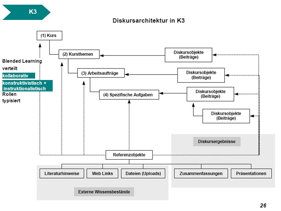 K3 in a nutshell K3 Blended Learning verteilt kollaborativ