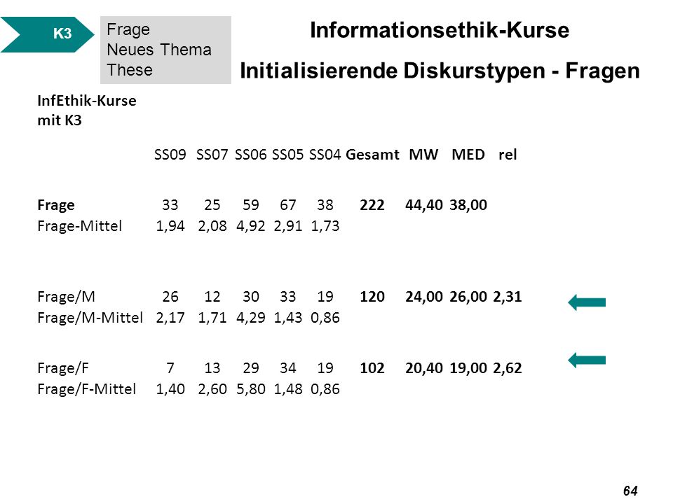Informationsethik-Kurse Initialisierende Diskurstypen - Fragen