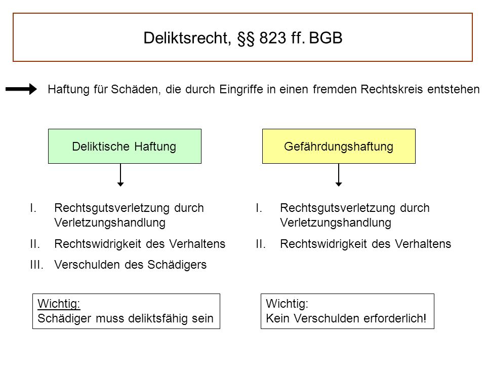 Deliktsrecht, §§ 823 ff. BGB Haftung für Schäden, die durch Eingriffe in einen fremden Rechtskreis entstehen.