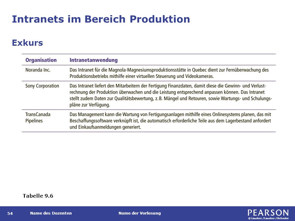 Intranets im Bereich Produktion (Forts.)