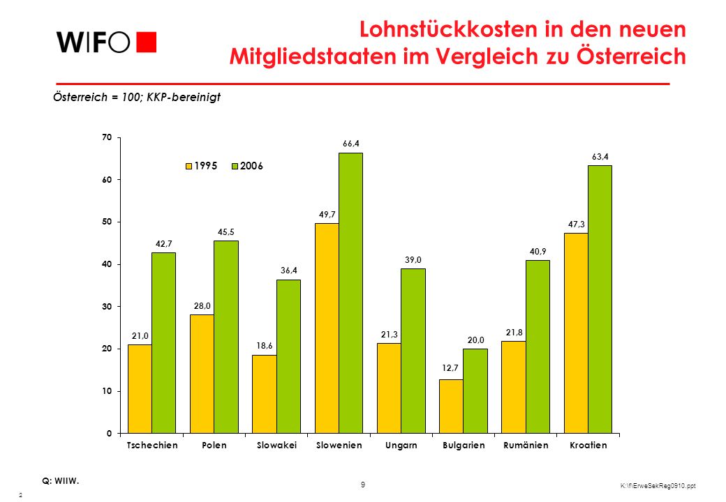 Preisniveau in den neuen Mitgliedstaaten im Vergleich zur EU 27