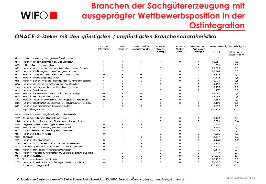 Wettbewerbsposition der Branchen der Sachgüterproduktion