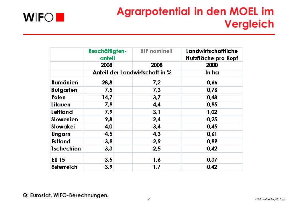 Struktur der Landwirtschaft in den Beitrittsländern