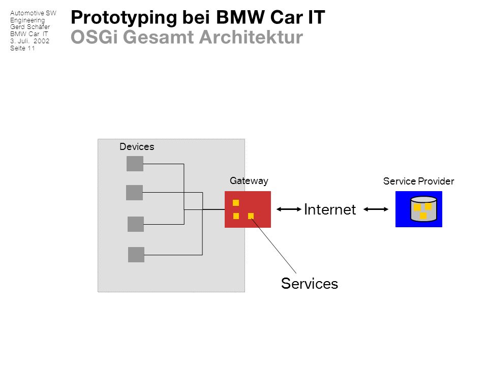 Prototyping bei BMW Car IT OSGi Gesamt Architektur