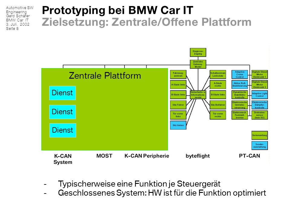 Prototyping bei BMW Car IT Zielsetzung: Zentrale/Offene Plattform