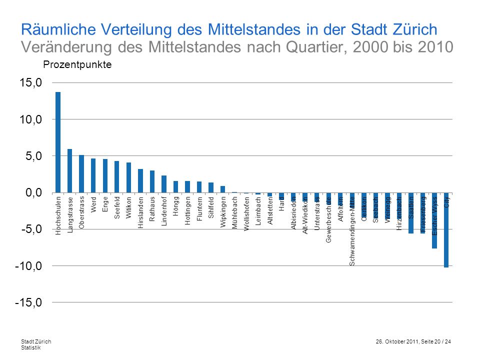 Räumliche Verteilung des Mittelstandes in der Stadt Zürich Veränderung des Mittelstandes nach Quartier, 2000 bis 2010