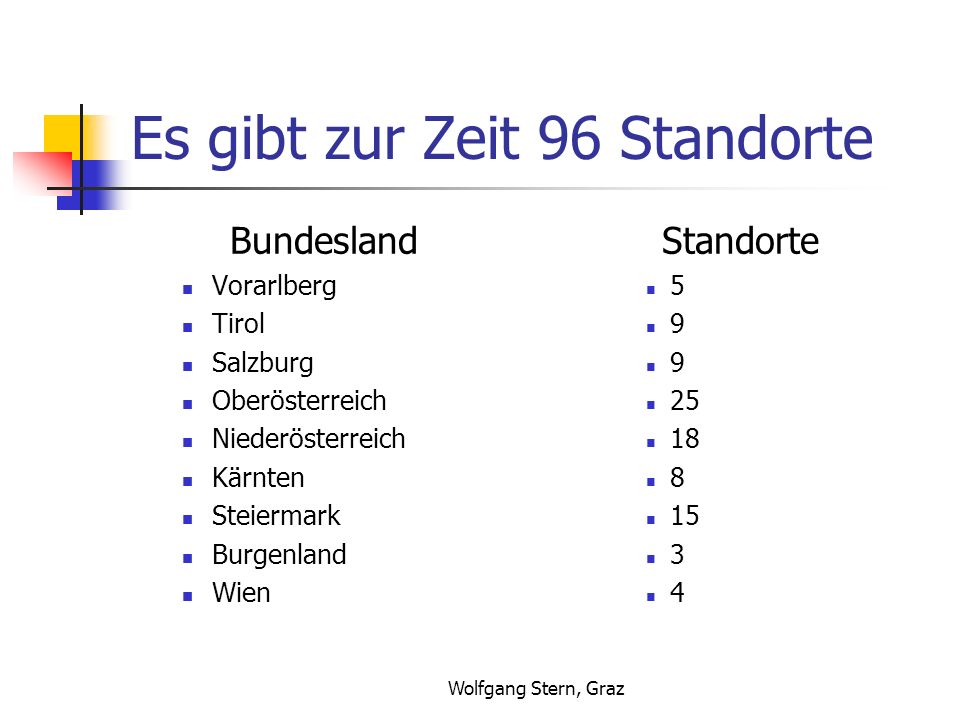 Es gibt zur Zeit 96 Standorte