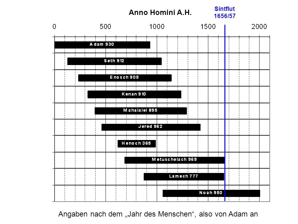 Angaben nach dem „Jahr des Menschen , also von Adam an