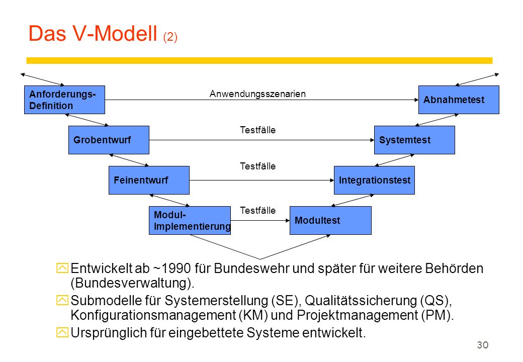 Das V-Modell (2) Anforderungs- Definition. Anwendungsszenarien. Abnahmetest. Testfälle. Grobentwurf.
