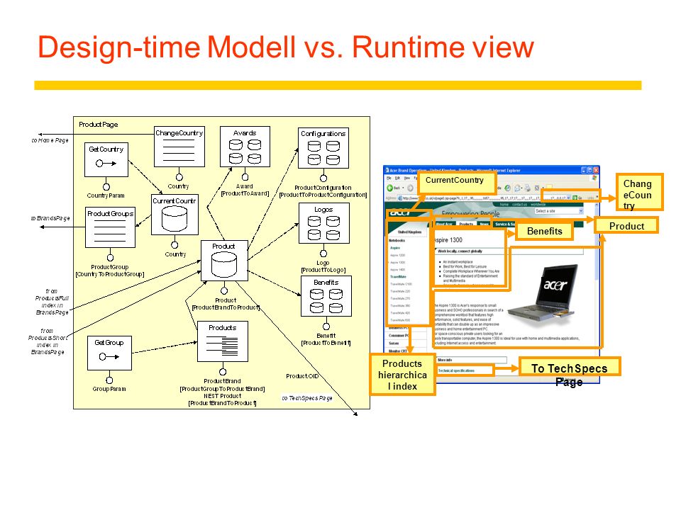 Design-time Modell vs. Runtime view