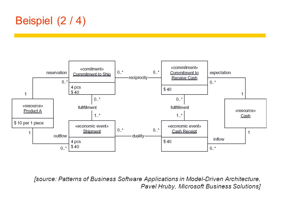 Beispiel (2 / 4) [source: Patterns of Business Software Applications in Model-Driven Architecture, Pavel Hruby, Microsoft Business Solutions]