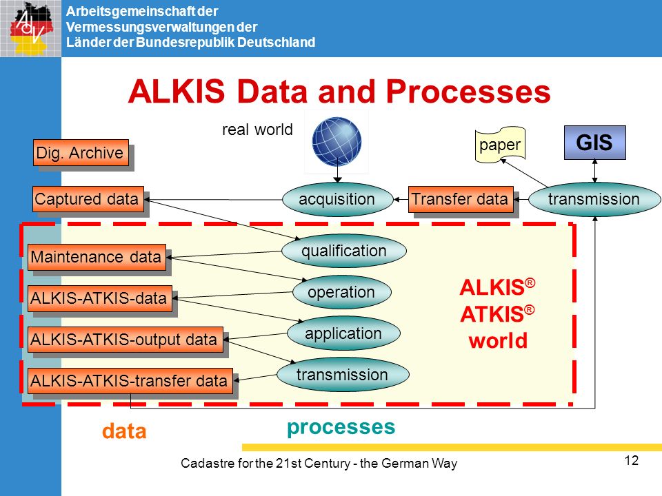 ALKIS Data and Processes