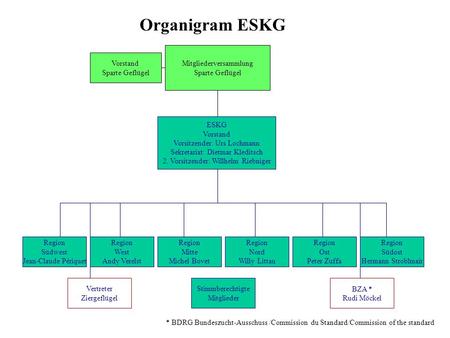 Mitgliederversammlung Sparte Geflügel ESKG Vorstand Vorsitzender: Urs Lochmann Sekretariat: Dietmar Kleditsch 2. Vorsitzender: Willhelm Riebniger Vorstand.
