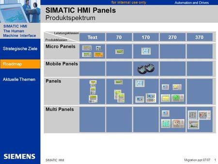 SIMATIC HMI Panels Produktspektrum