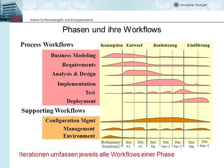 Phasen und ihre Workflows