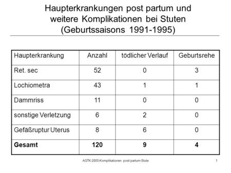 AGTK-2005-Komplikationen post partum-Stute