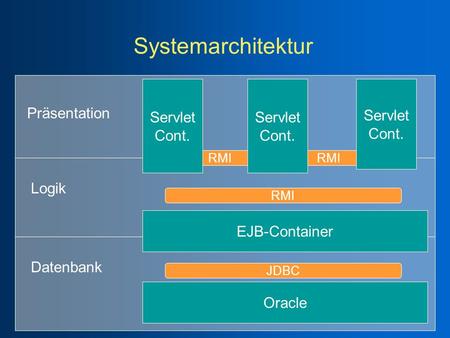 RMI RMI Systemarchitektur Servlet Cont. Präsentation Logik Datenbank Servlet Cont. Servlet Cont. EJB-Container Oracle RMI JDBC.