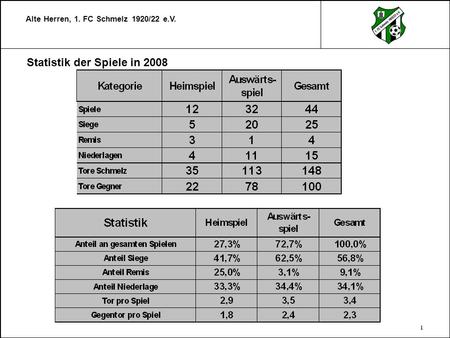 Statistik der Spiele in 2008