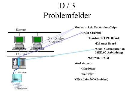 D / 3 Problemfelder D/3 - Link D/3 - Display VAX/VMS Ethernet D/3 Multiplexer D/3 I/O System Modem : kein Ersatz fuer Chips PCM Upgrade Hardware: CPU Board.