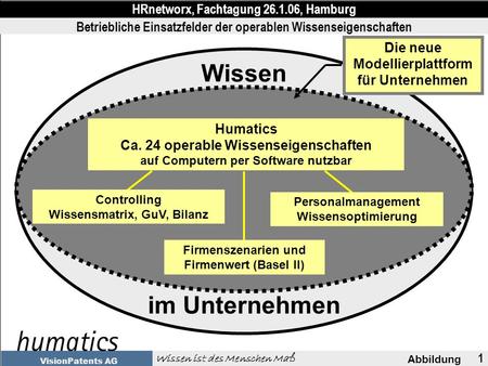 1 Abbildung HRnetworx, Fachtagung 26.1.06, Hamburg Wissen ist des Menschen Maß VisionPatents AG Wissen Humatics Ca. 24 operable Wissenseigenschaften auf.