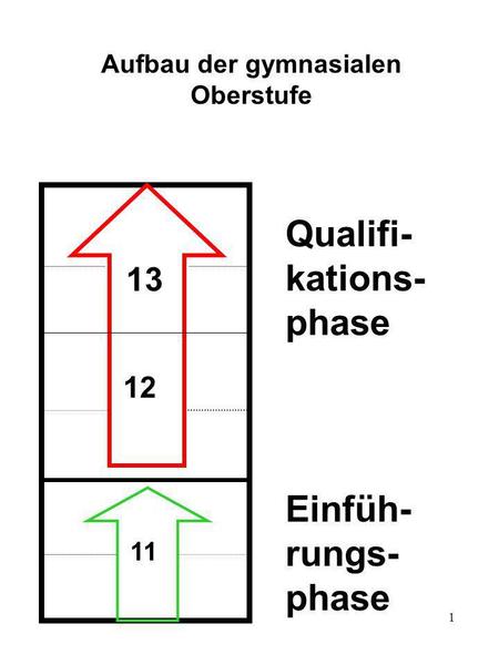 1 Aufbau der gymnasialen Oberstufe 12 13 11 Qualifi- kations- phase Einfüh- rungs- phase.