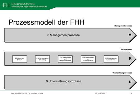 Prozessmodell der FHH.