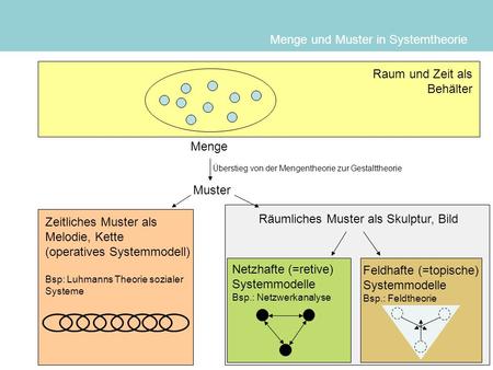 Menge und Muster in Systemtheorie
