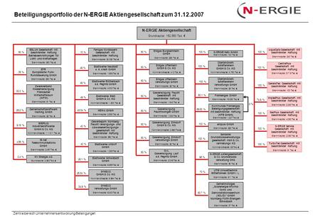 Beteiligungsportfolio der N-ERGIE Aktiengesellschaft zum