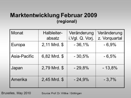 Bruxelles, May 2010 Source: Prof. Dr. Wittke / Göttingen Marktentwicklung Februar 2009 (regional) MonatHalbleiter- absatz Veränderung i.Vgl. Q. Vorj. Veränderung.