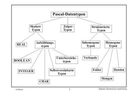 Pascal-Datentypen Skalare Typen Zeiger- Typen Strukturierte Typen