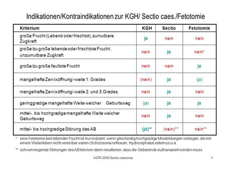 Indikationen/Kontraindikationen zur KGH/ Sectio caes./Fetotomie