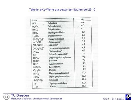 Tabelle: pKs-Werte ausgewählter Säuren bei 25 °C