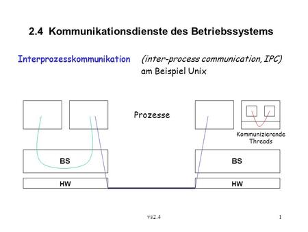 2.4 Kommunikationsdienste des Betriebssystems