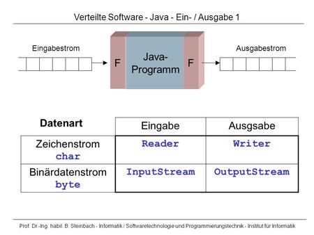 Prof. Dr.-Ing. habil. B. Steinbach - Informatik / Softwaretechnologie und Programmierungstechnik - Institut für Informatik F Verteilte Software - Java.