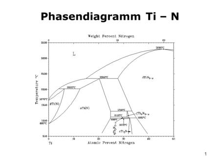 Phasendiagramm Ti – N.