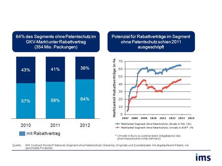 2012 64% 36% 2011 59% 41% 2010 57% 43% Quelle: IMS Contract Monitor ® National, Segment ohne Patentschutz (Generika, Originale und Zweitanbieter mit abgelaufenem.