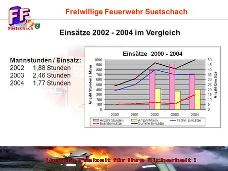 Freiwillige Feuerwehr Suetschach Mannstunden / Einsatz: 2002 1,88 Stunden 2003 2,46 Stunden 2004 1,77 Stunden Einsätze 2002 - 2004 im Vergleich.