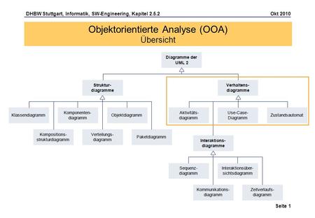 Objektorientierte Analyse (OOA) Übersicht