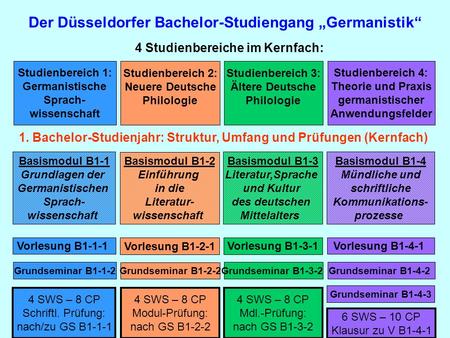Der Düsseldorfer Bachelor-Studiengang „Germanistik“