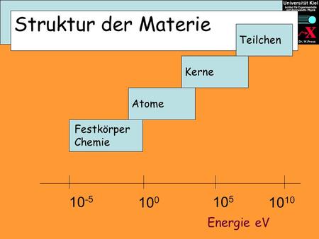 Struktur der Materie Atome Kerne Teilchen 10 -5 10 0 10 5 10 Energie eV Festkörper Chemie.