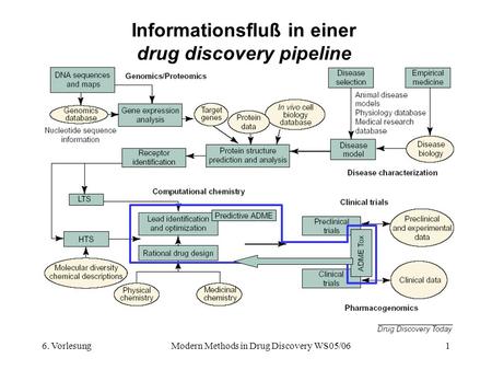 Informationsfluß in einer drug discovery pipeline