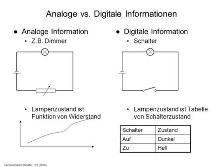 Analoge vs. Digitale Informationen