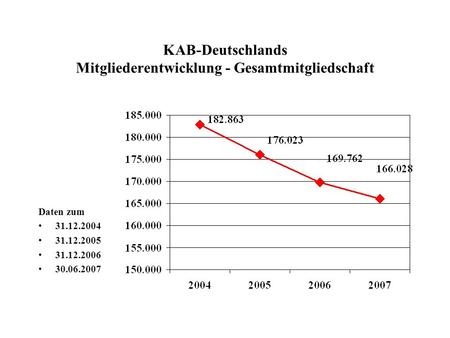 KAB-Deutschlands Mitgliederentwicklung - Gesamtmitgliedschaft Daten zum 31.12.2004 31.12.2005 31.12.2006 30.06.2007.