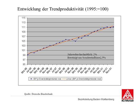 Bezirksleitung Baden-Württemberg Entwicklung der Trendproduktivität (1995:=100) Quelle: Deutsche Bundesbank Jahresdurchschnittlich: 2% Bereinigt um Sondereinflüsse2,5%