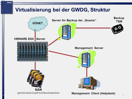 Virtualisierung bei der GWDG, Struktur